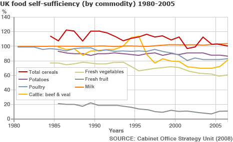 UK_food_self_sufficiency