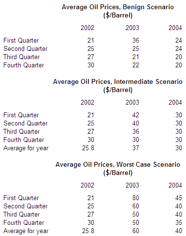 Average Oil Price Scenarios