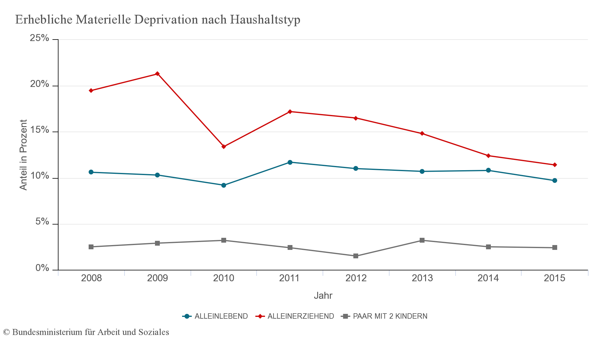 A09-Diagr-Materielle-Deprivation-Haushaltstyp.png