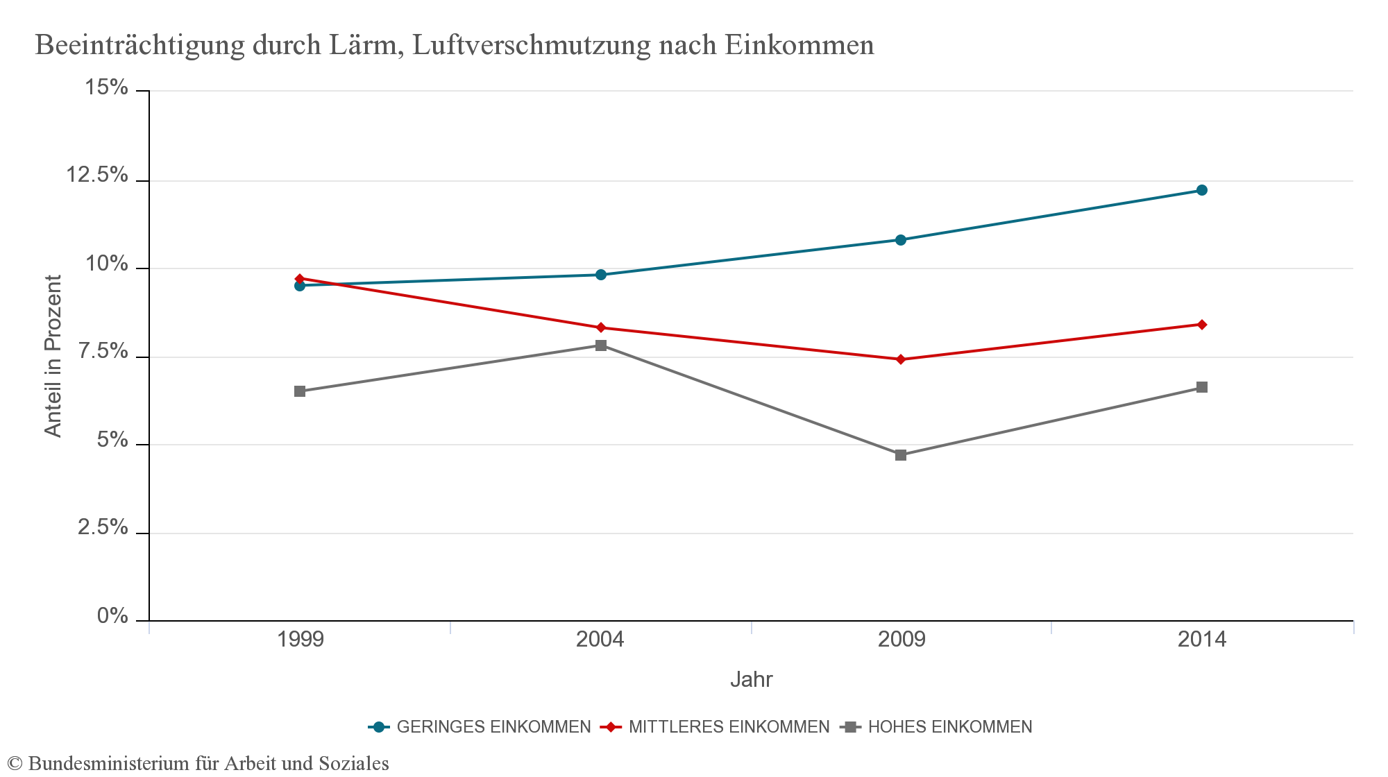 G16-Diagr-Laerm-Luftverschmutzung-Einkommen.png